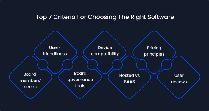 Top 7 criteria for choosing board software