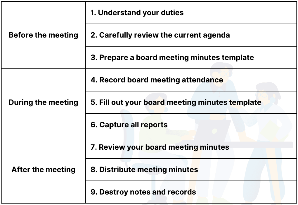 few practices before, during, and after board meetings